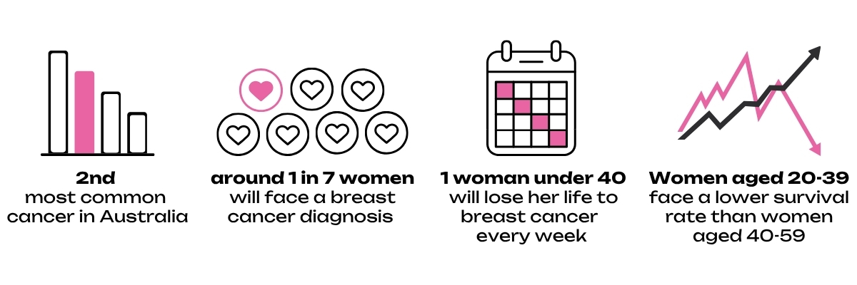 Breast Cancer in Australia Infographic Breast Cancer in Australia Infographic