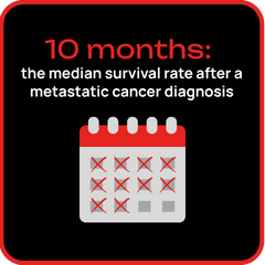10 months - the median survival rate after a metastatic cancer diagnosis 10 months - the median survival rate after a metastatic cancer diagnosis