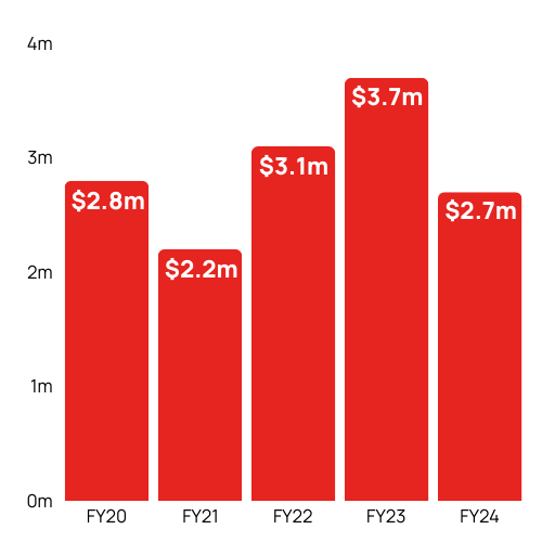 Total Fundraising Revenue and Donations FY24