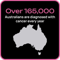 Over 165,000 Australians are diagnosed with cancer every year Over 165,000 Australians are diagnosed with cancer every year