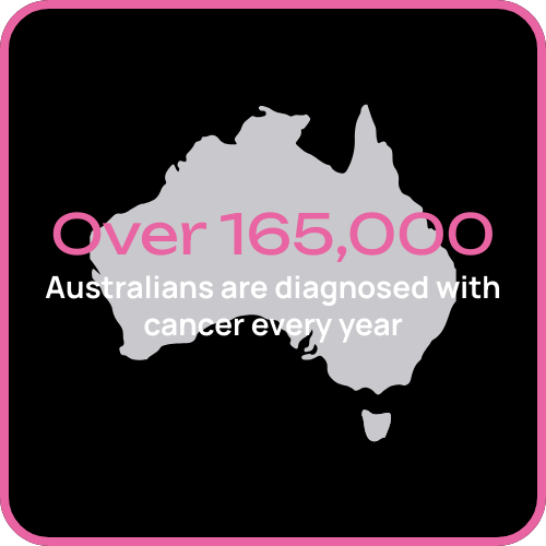 Over 165k Australians diagnosed with cancer every year