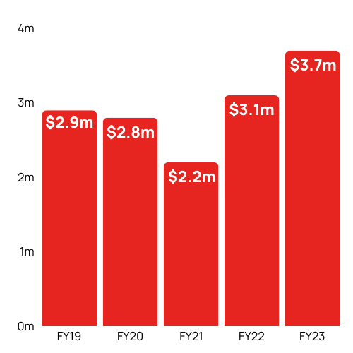 Total Fundraising Revenue and Donations FY23