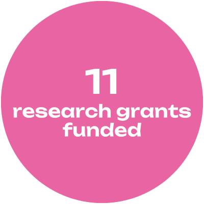 Research grants funded FY25
