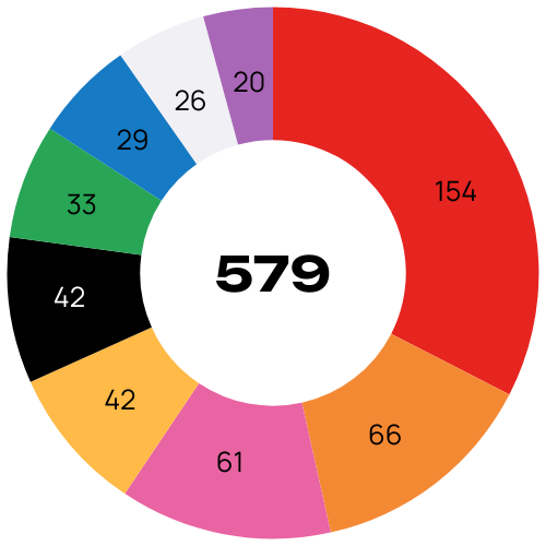 FY25 Cancer types funded since 1967 Chart