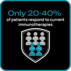 Only 20-40% of patients respond to current immunotherapies Only 20-40% of patients respond to current immunotherapies