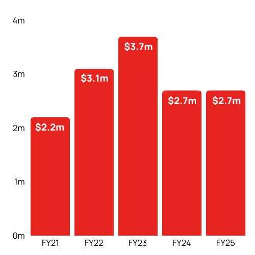 Total Fundraising Revenue and Donations