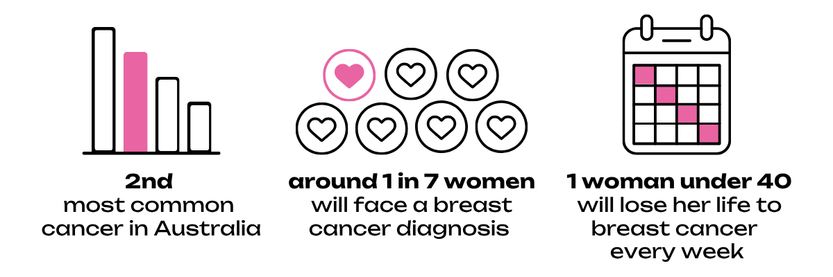 Breast Cancer in Australia Infographic