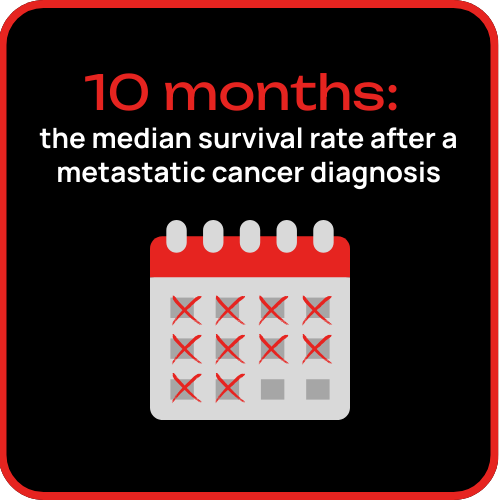 10 months - the median survival rate after a metastatic cancer diagnosis