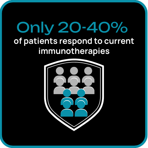 Only 20-40% of patients respond to current immunotherapies